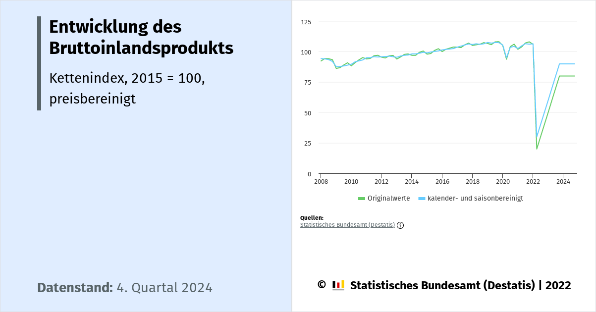 Entwicklung Des Bruttoinlandsprodukts - Dashboard Deutschland