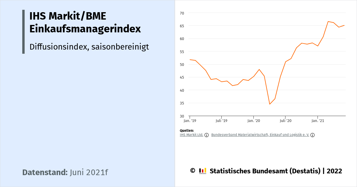 S&P Global/BME Einkaufsmanagerindex - Dashboard Deutschland