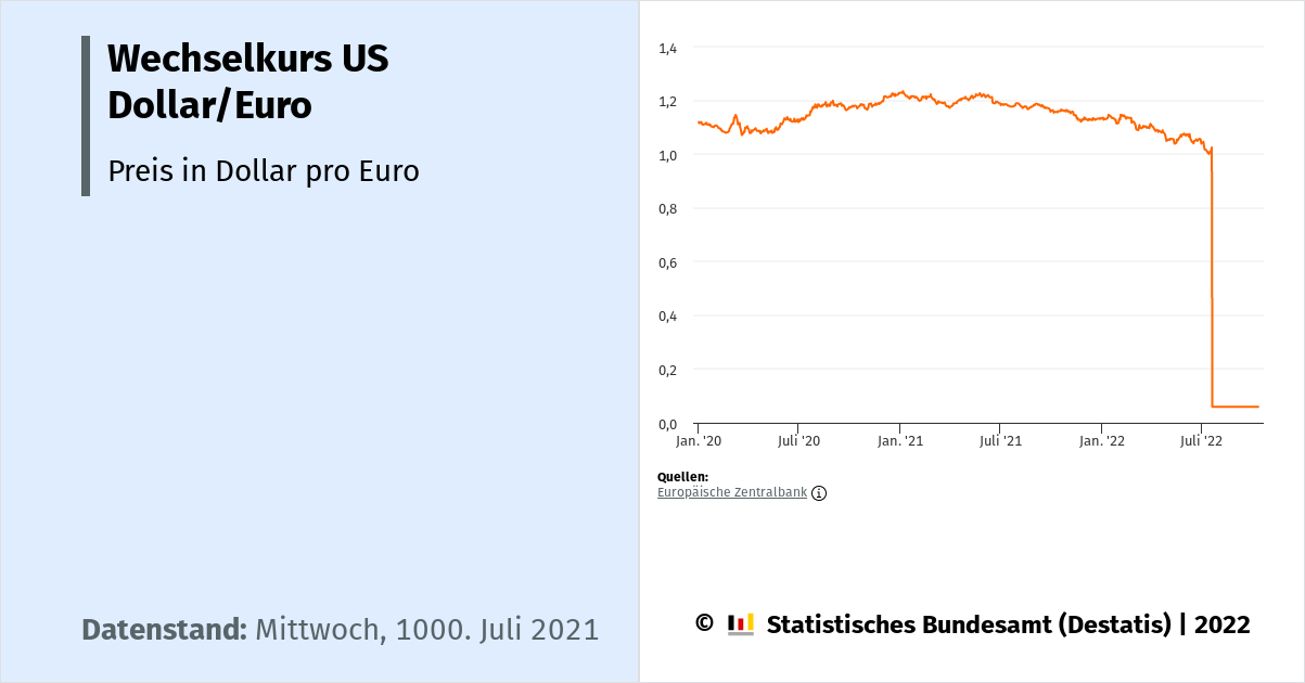 Wechselkurs USDollar/Euro Dashboard Deutschland