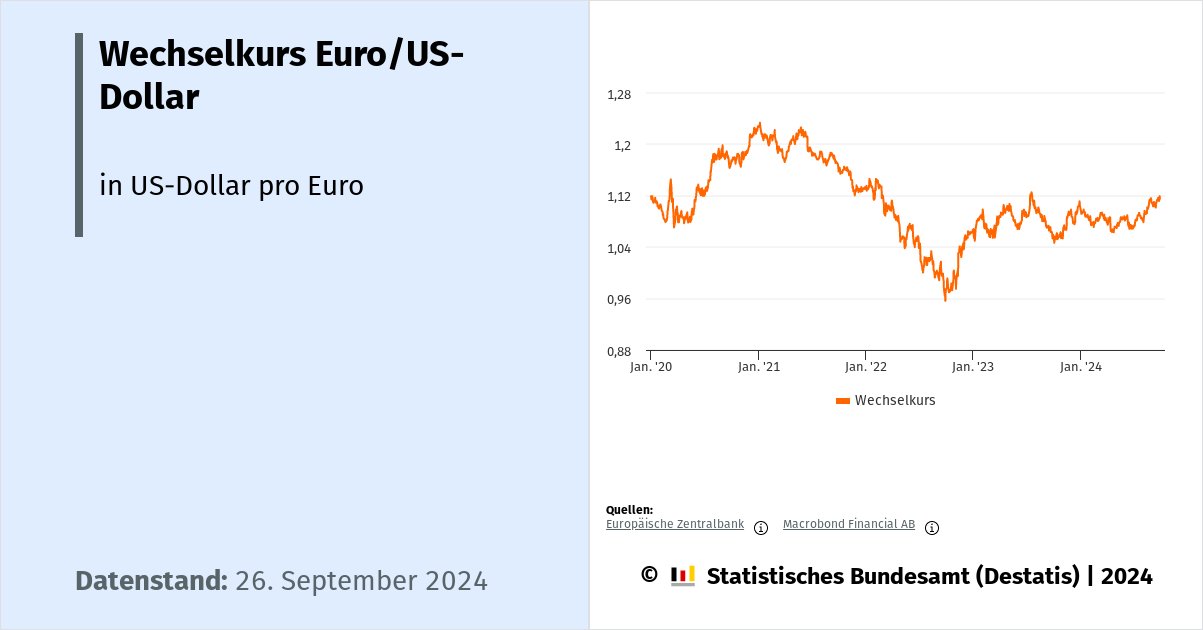 Wechselkurs USDollar/Euro Dashboard Deutschland