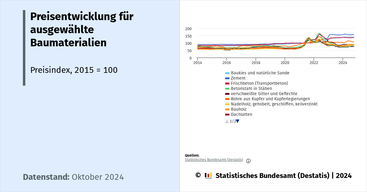 Preisentwicklung für ausgewählte Baumaterialien Dashboard Deutschland